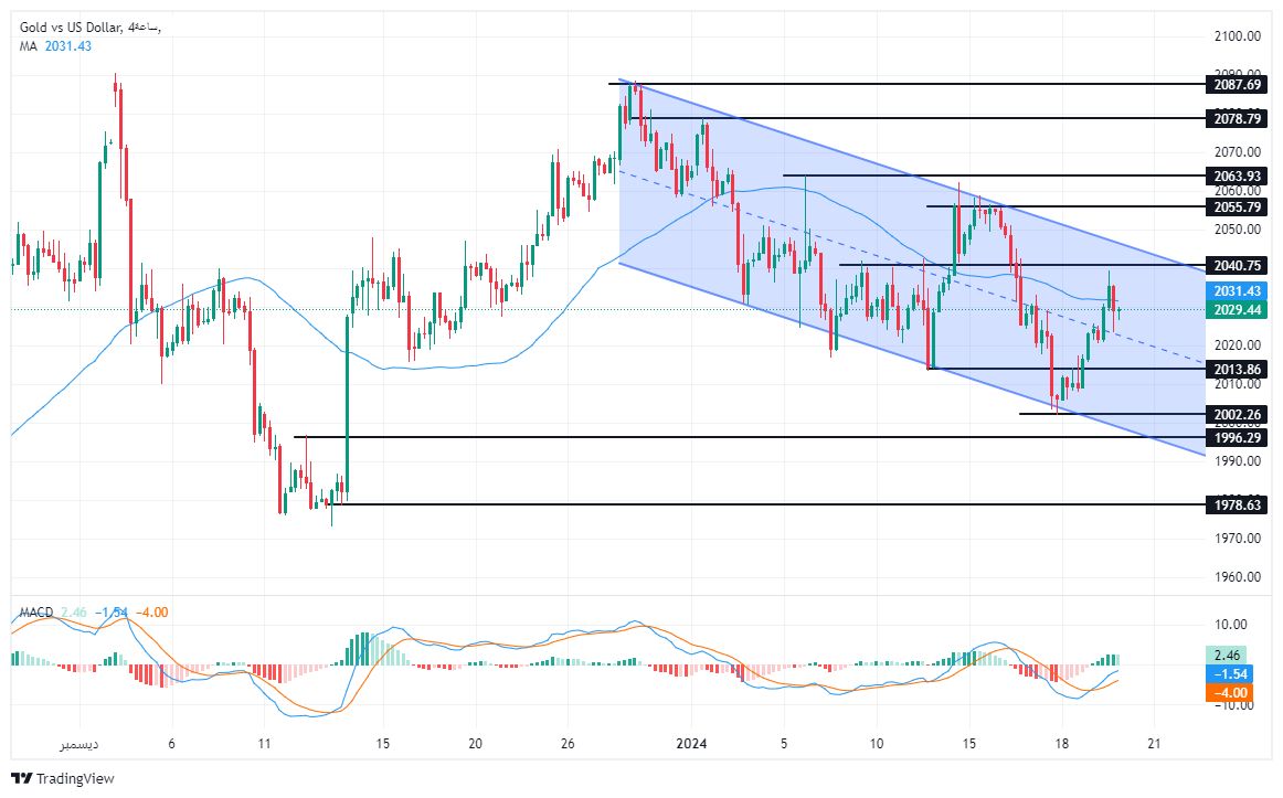 الرسم البياني لتحليل الذهب اليوم على الإطار الزمني للــ 240 دقيقة