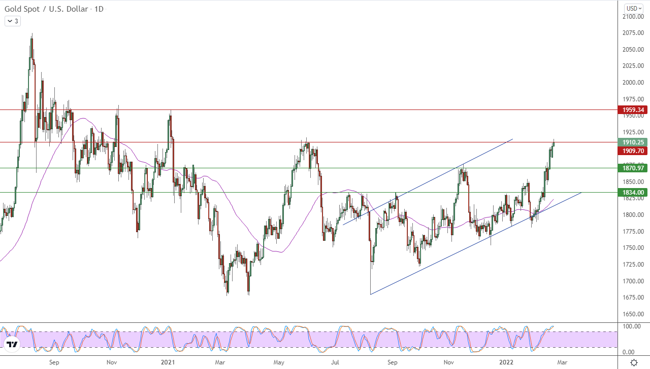 الرسم البياني اليومي للذهب الرسم البياني اليومي للذهب