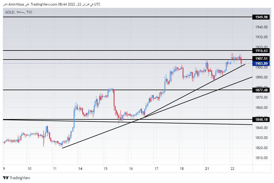 الرسم البياني اليومي للذهب