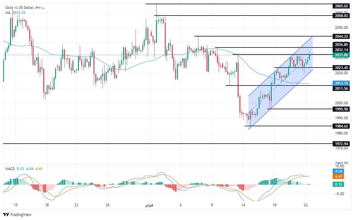 الرسم البياني لتحليل الذهب اليوم على الإطار الزمني على الأربع ساعات