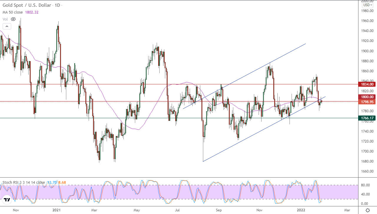 الرسم البياني اليومي للذهب