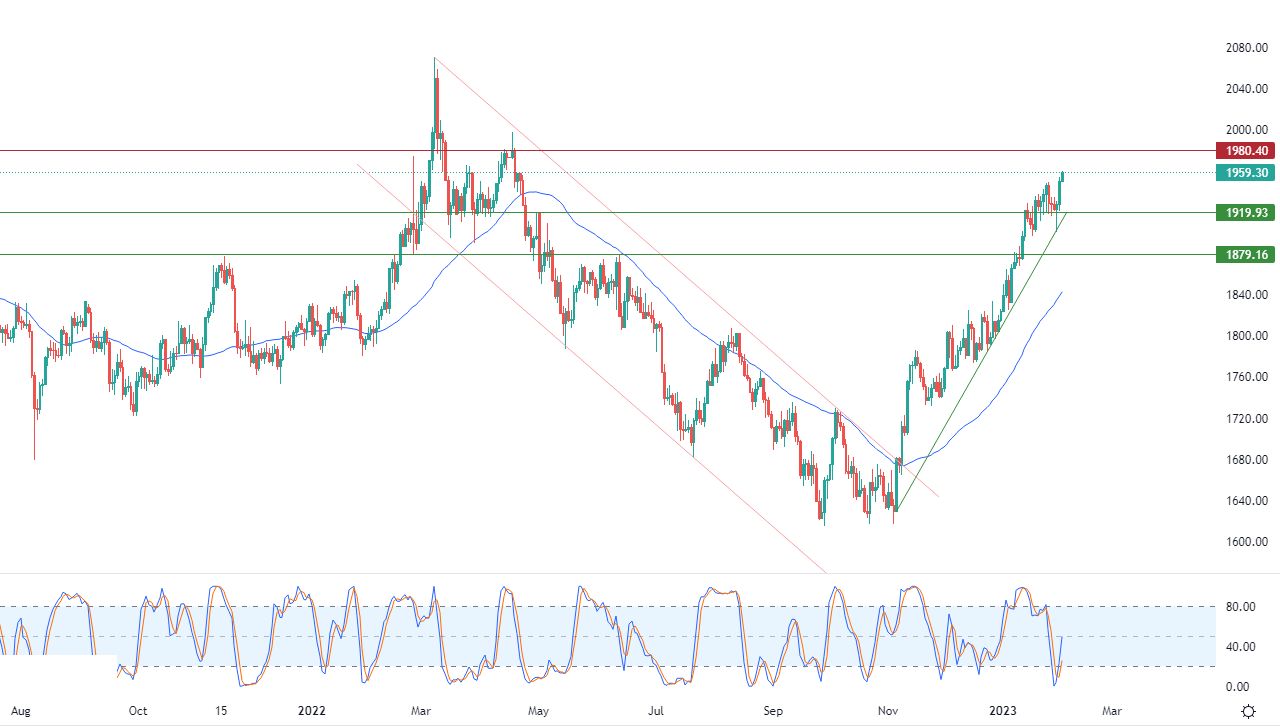 الرسم البياني اليومي للذهب الرسم البياني اليومي للذهب