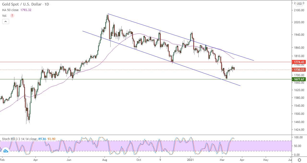 الرسم البياني اليومي للذهب