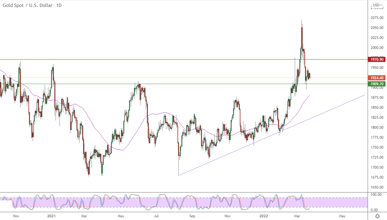 الرسم البياني اليومي للذهب الرسم البياني اليومي للذهب