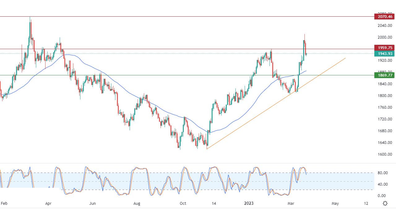 الرسم البياني اليومي لمؤشر الداو جونز الرسم البياني اليومي لمؤشر الداو جونز