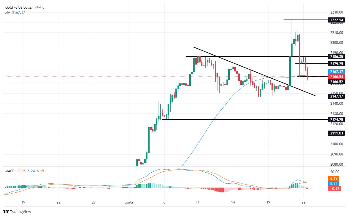الرسم البياني لتحليل الذهب اليوم على الإطار الزمني على الأربع ساعات الرسم البياني لتحليل الذهب اليوم على الإطار الزمني على الأربع ساعات
