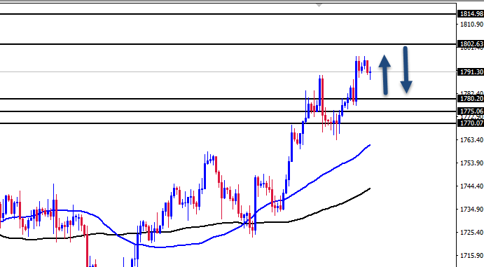 الرسم البياني اليومي للذهب الرسم البياني اليومي للذهب