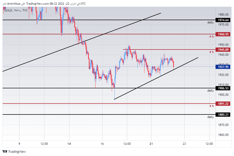 الرسم البياني اليومي للذهب