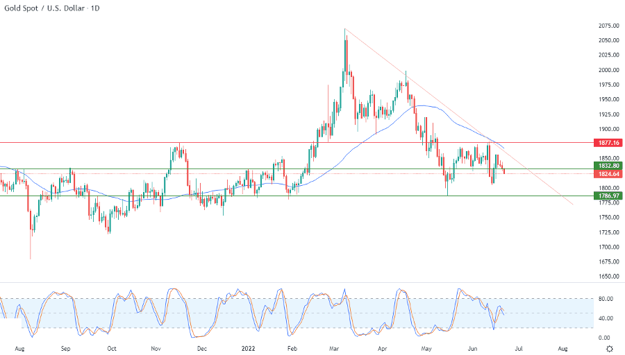 الرسم البياني اليومي للذهب الرسم البياني اليومي للذهب