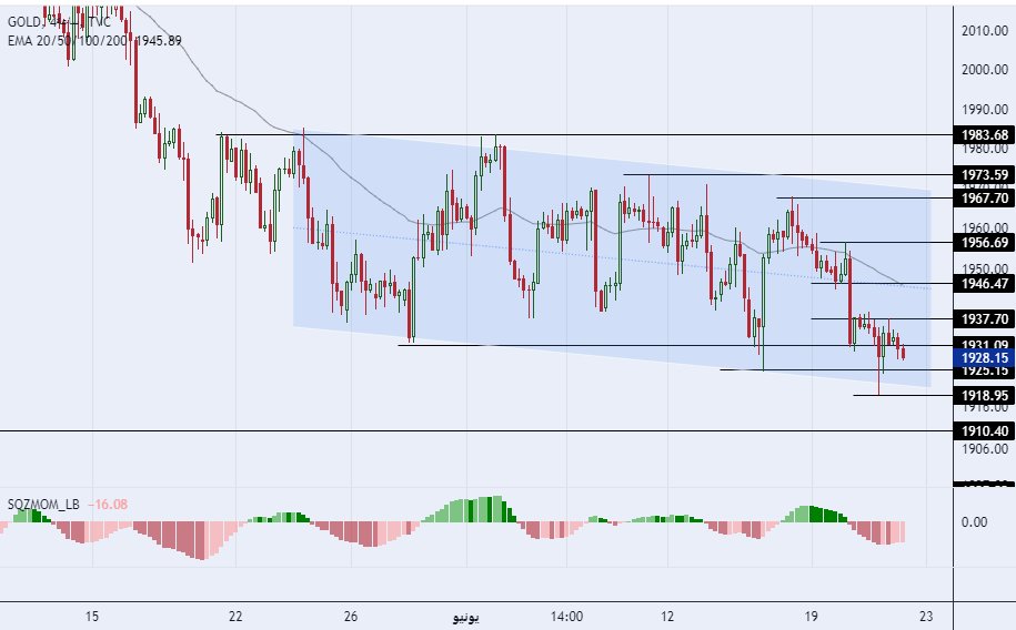 الرسم البياني لسعر للذهب على الإطار الزمني للأربع ساعات  الرسم البياني لسعر للذهب على الإطار الزمني للأربع ساعات