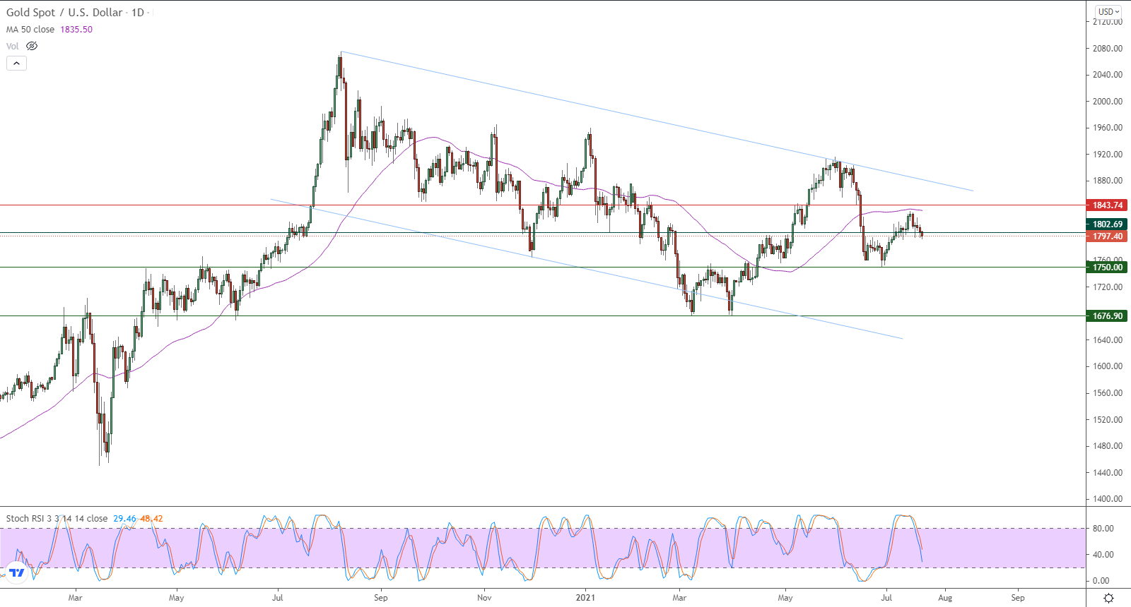الرسم البياني اليومي للذهب الرسم البياني اليومي للذهب
