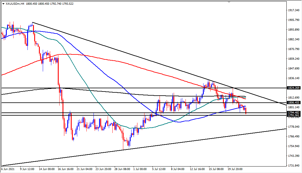 الرسم البياني اليومي للذهب الرسم البياني اليومي للذهب