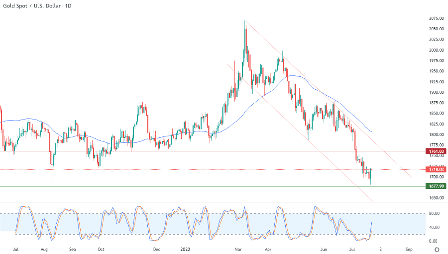 الرسم البياني اليومي للذهب الرسم البياني اليومي للذهب