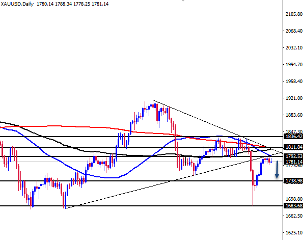 الرسم البياني اليومي للذهب الرسم البياني اليومي للذهب