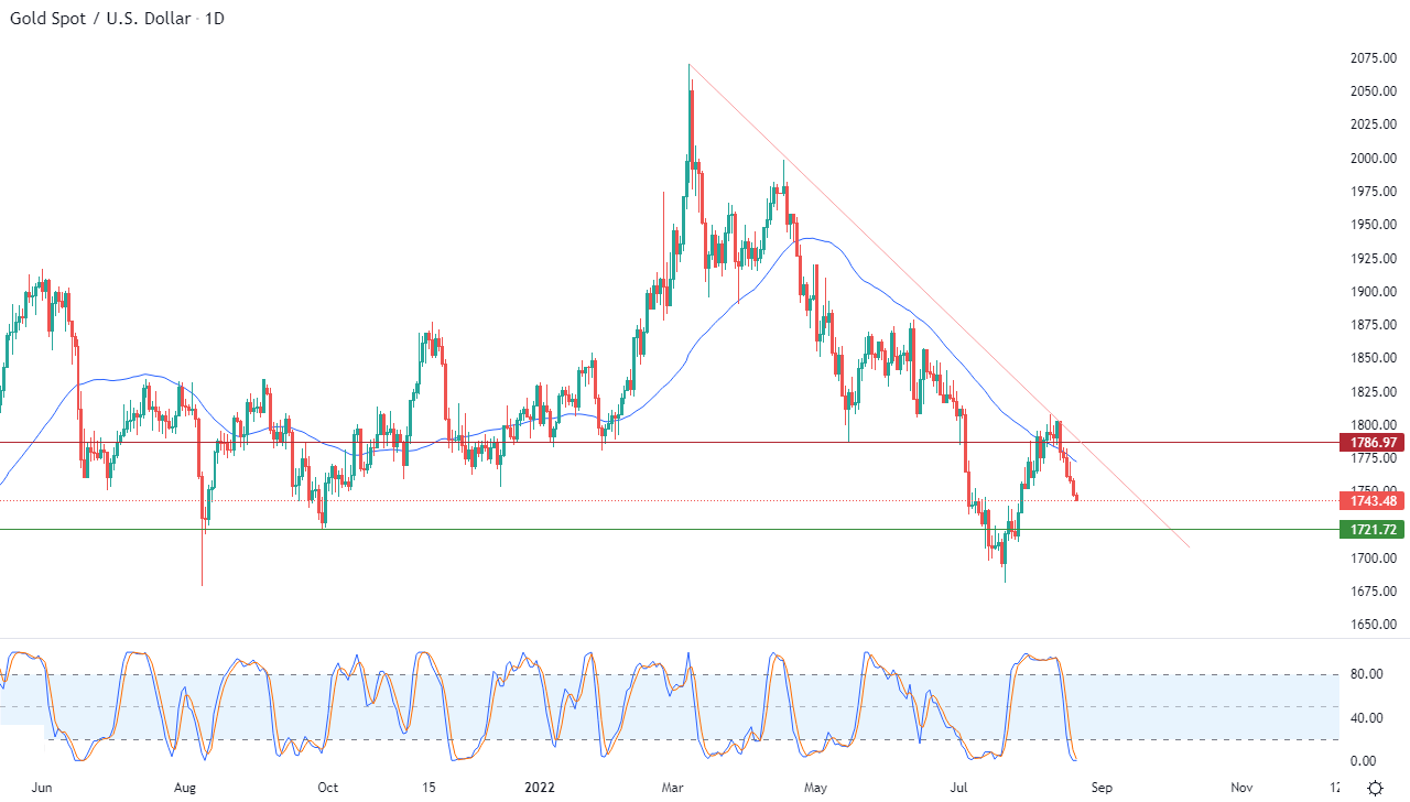 الرسم البياني اليومي للذهب الرسم البياني اليومي للذهب