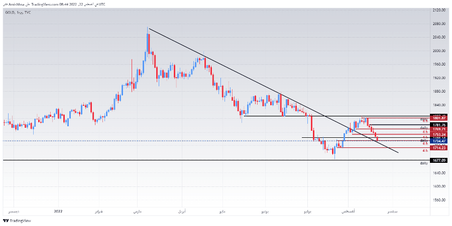 الرسم البياني اليومي للذهب الرسم البياني اليومي للذهب