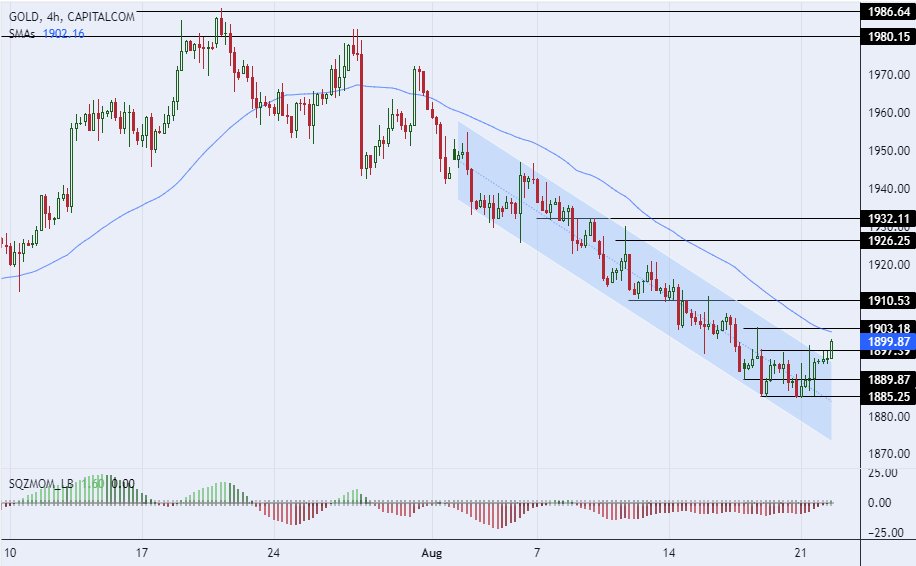 الرسم البياني لسعر للذهب على الإطار الزمني للأربع ساعات الرسم البياني لسعر للذهب على الإطار الزمني للأربع ساعات