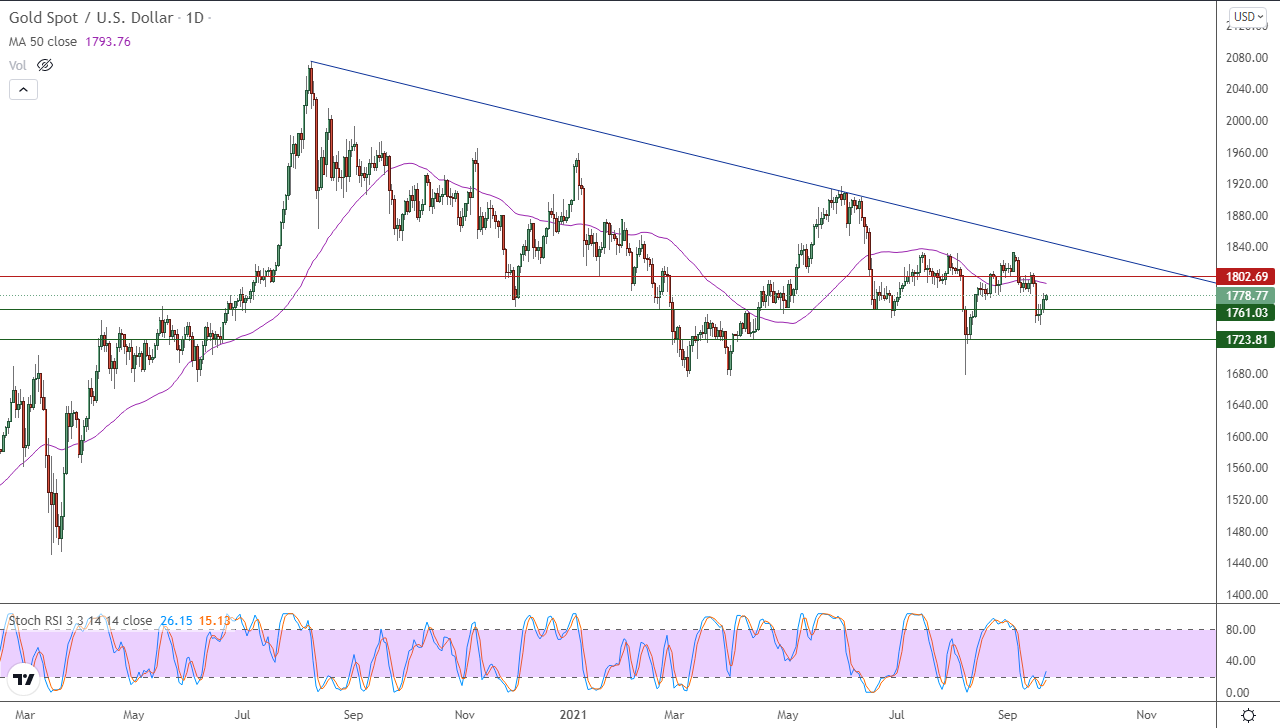 الرسم البياني اليومي للذهب الرسم البياني اليومي للذهب