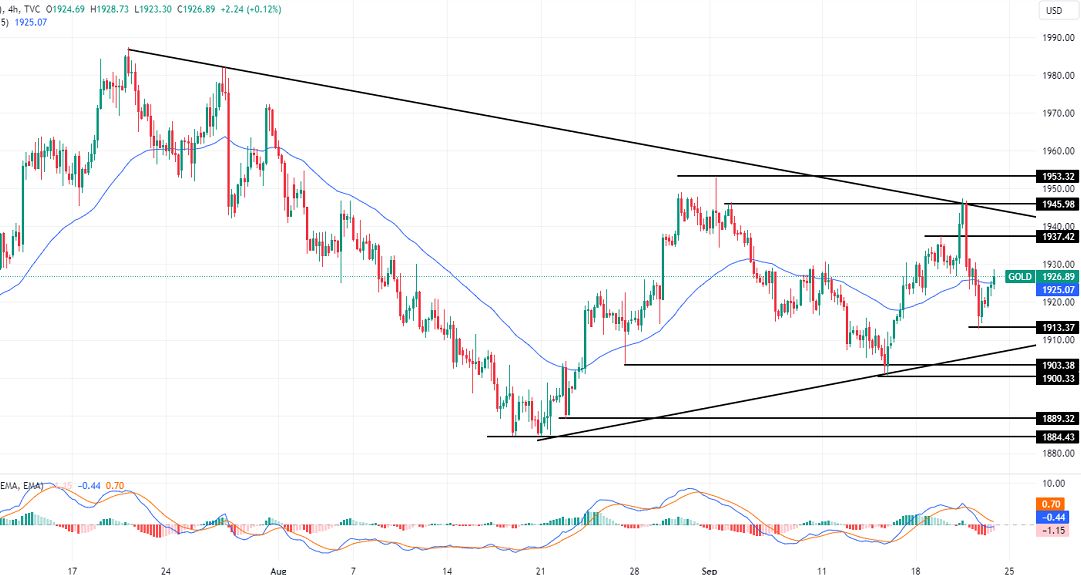 الرسم البياني لتحليل الذهب اليوم على الإطار الزمني للأربع ساعات الرسم البياني لتحليل الذهب اليوم على الإطار الزمني للأربع ساعات