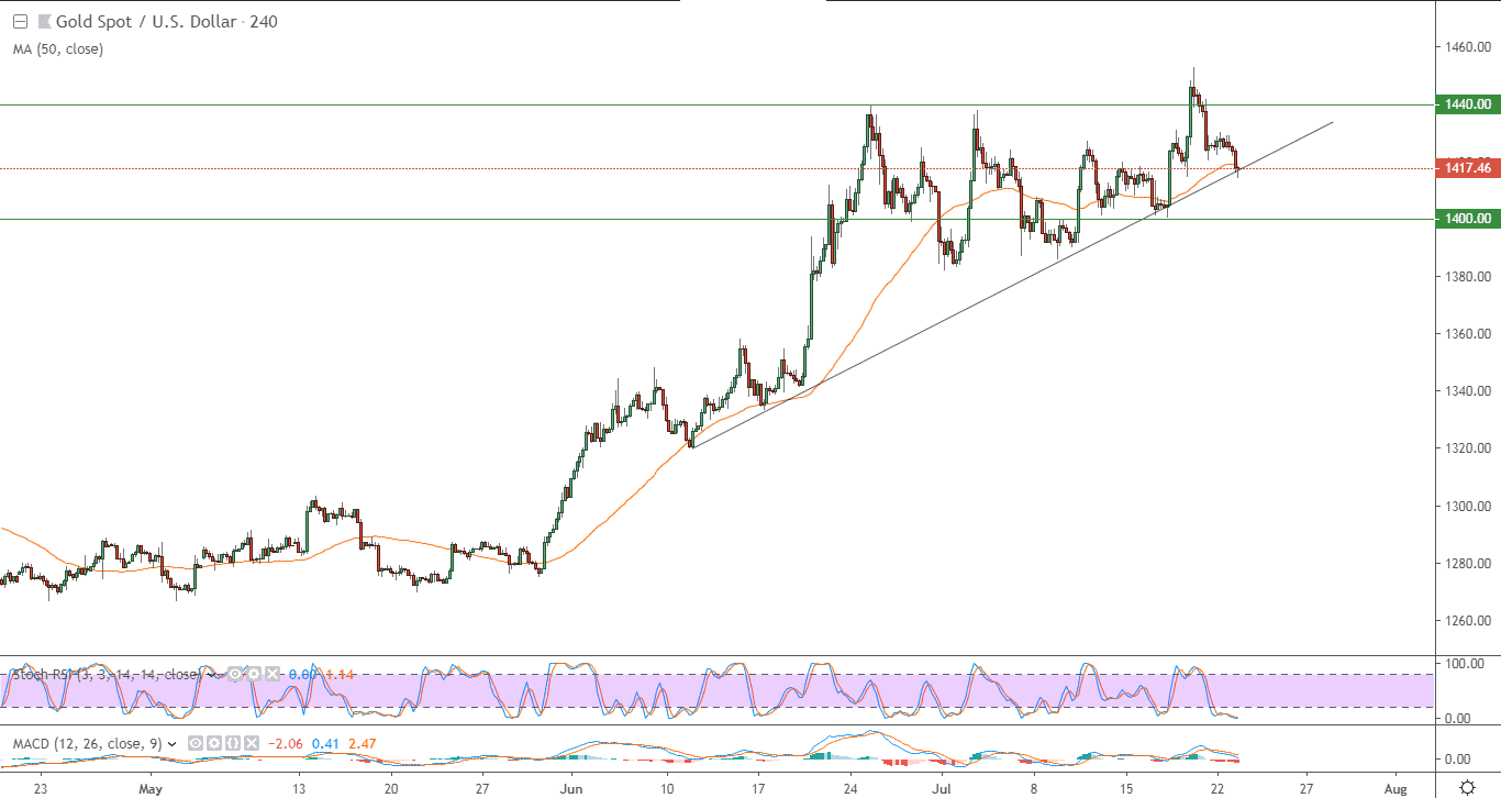 الرسم البياني للذهب مقابل الدولار الامريكي