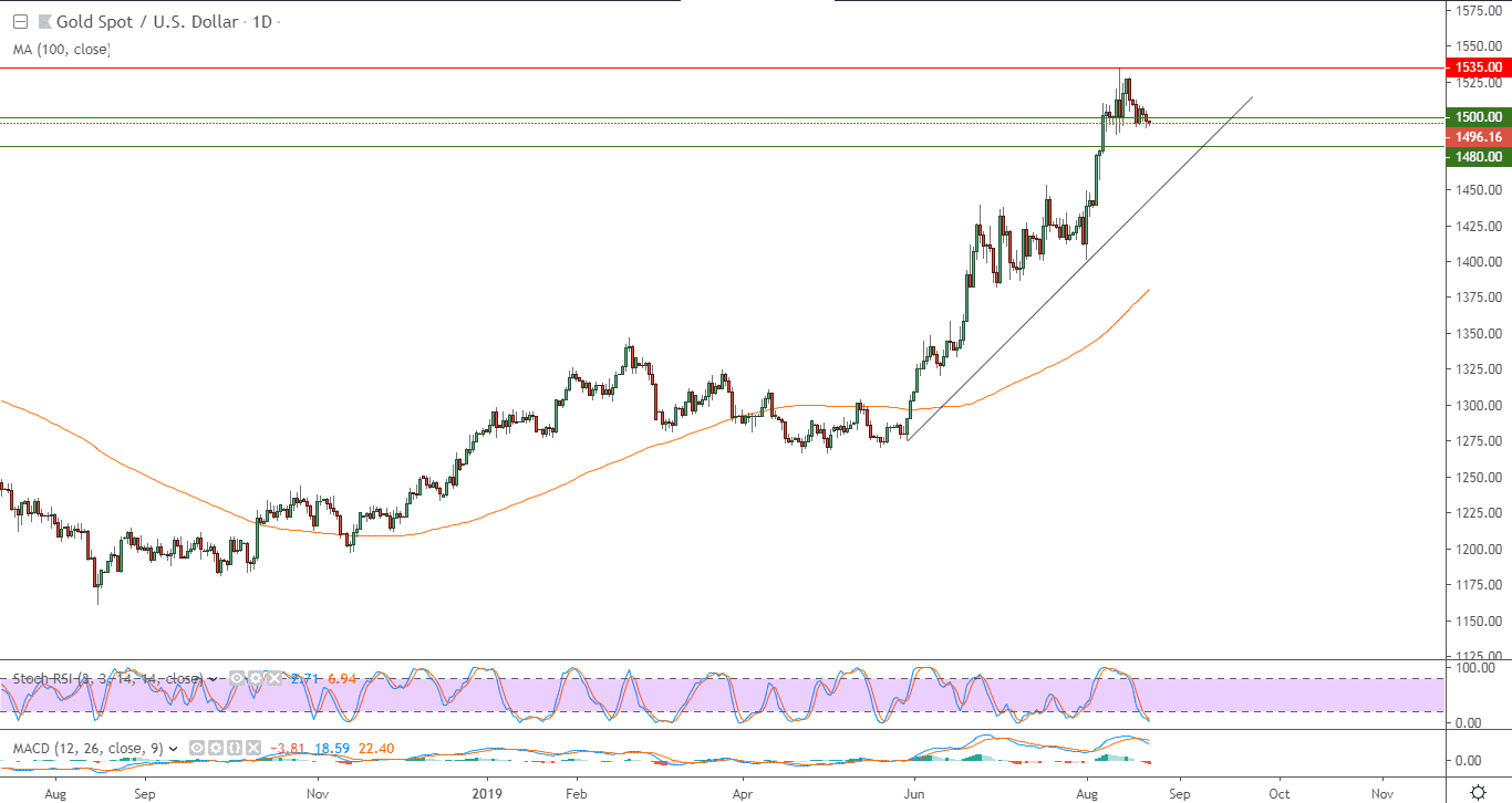 الرسم البياني للذهب مقابل الدولار الامريكي الرسم البياني للذهب مقابل الدولار الامريكي