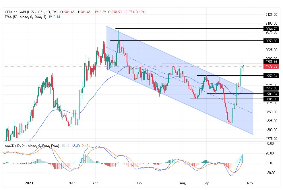 الرسم البياني لتحليل الذهب اليوم على الإطار الزمني لليوم الرسم البياني لتحليل الذهب اليوم على الإطار الزمني لليوم