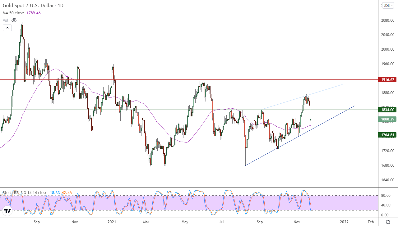 الرسم البياني اليومي للذهب