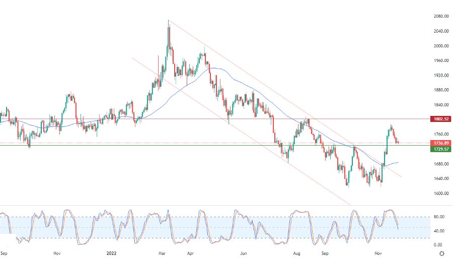 الرسم البياني اليومي للذهب الرسم البياني اليومي للذهب