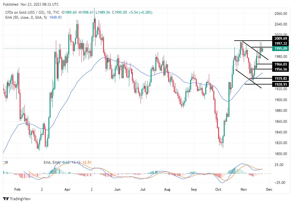 الرسم البياني لتحليل الذهب اليوم على الإطار الزمني لليوم الرسم البياني لتحليل الذهب اليوم على الإطار الزمني لليوم