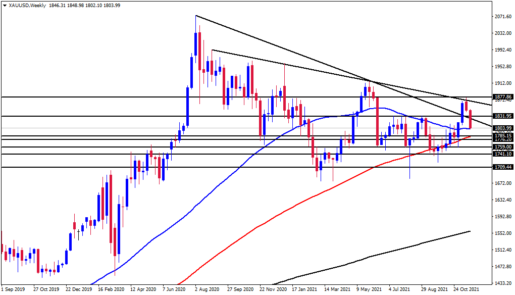 الرسم البياني اليومي للذهب الرسم البياني اليومي للذهب