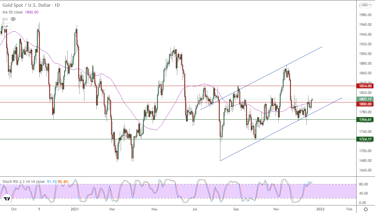 الرسم البياني اليومي للذهب