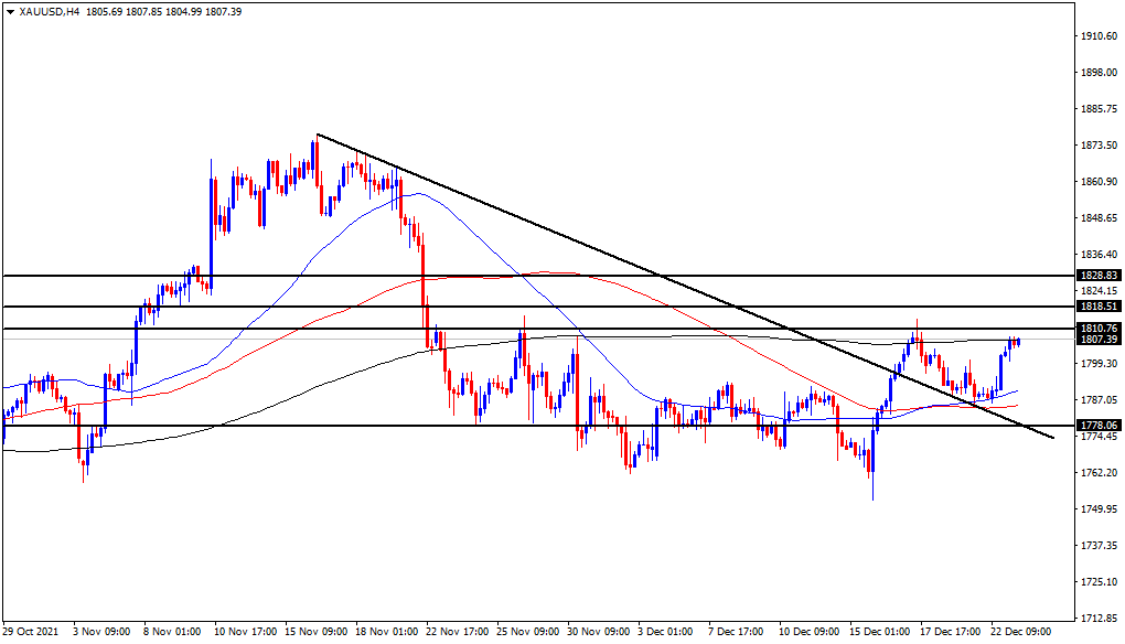 الرسم البياني اليومي للذهب