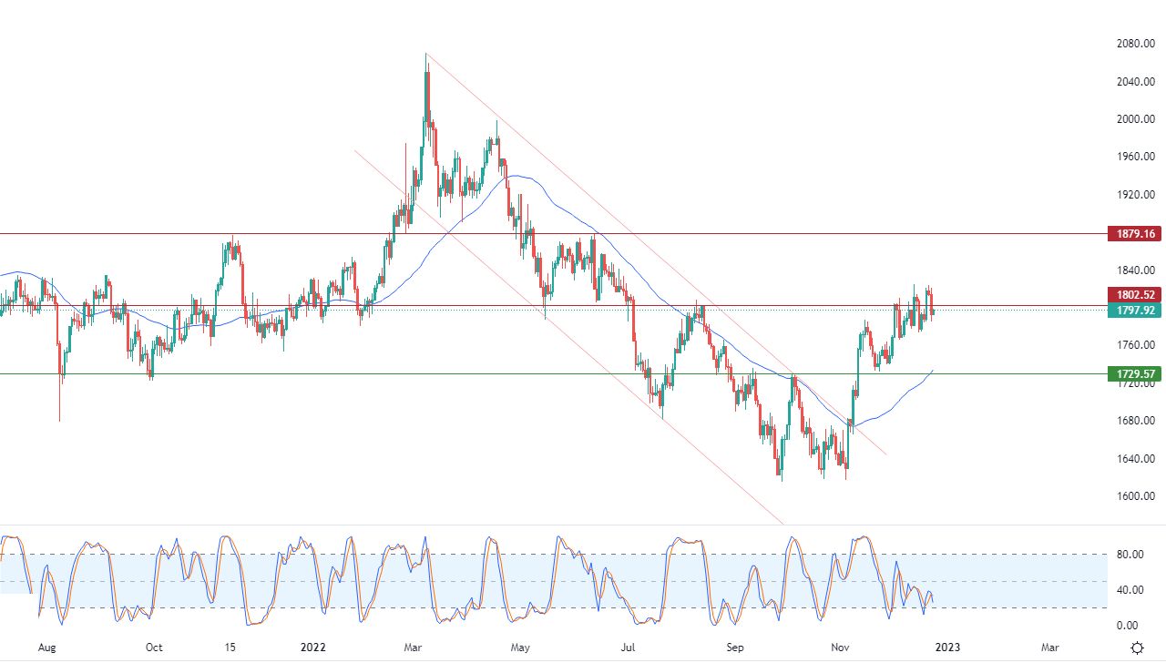 الرسم البياني اليومي للذهب