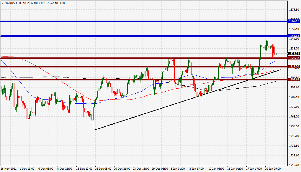الرسم البياني الأسبوعي للذهب
