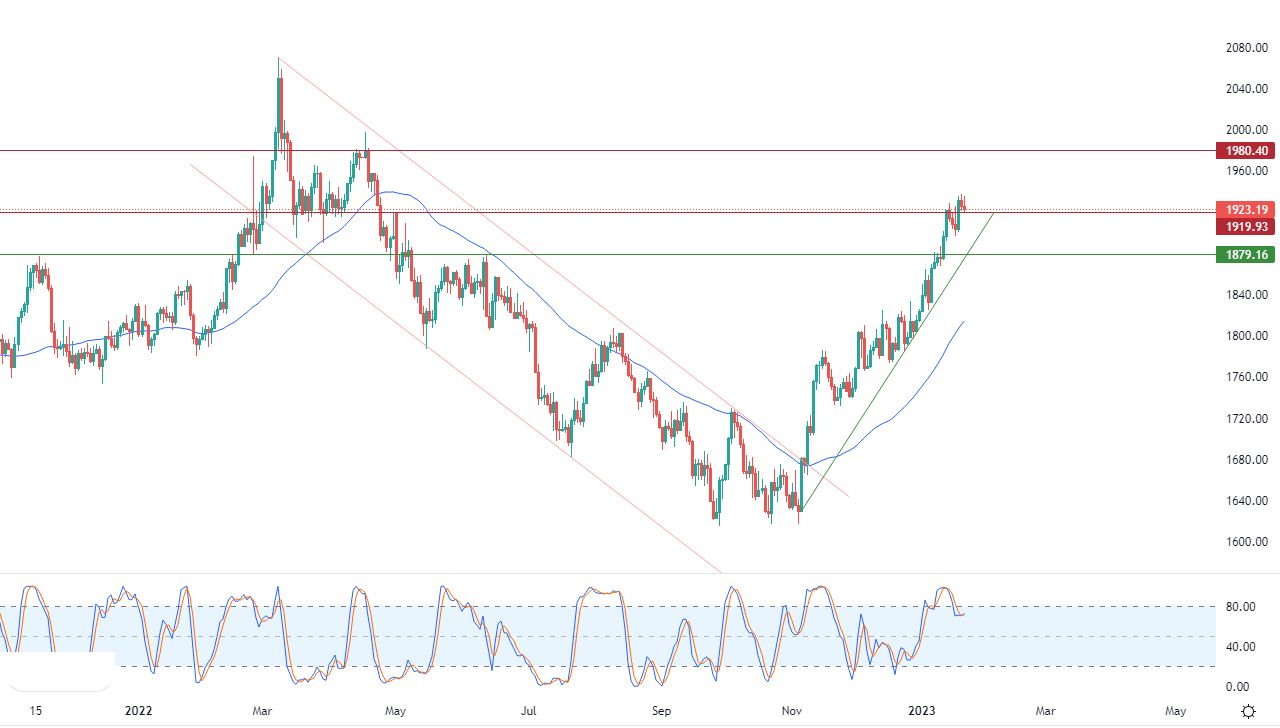 الرسم البياني اليومي للذهب