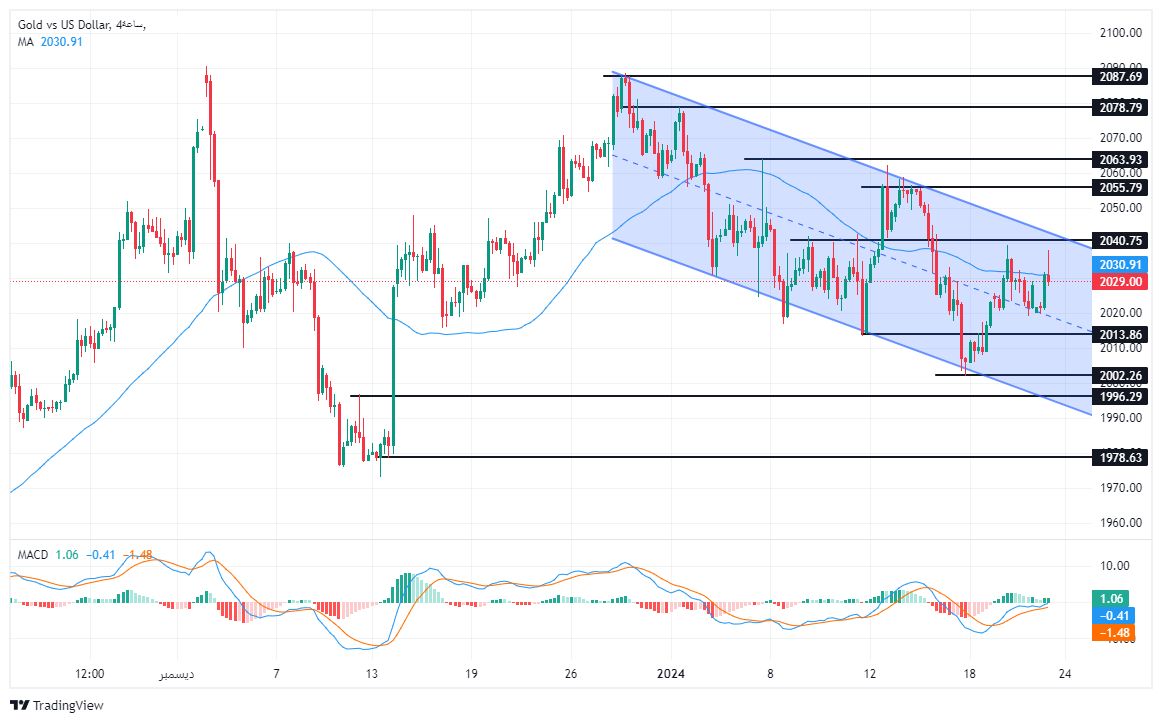 الرسم البياني لتحليل الذهب اليوم على الإطار الزمني للــ 240 دقيقة الرسم البياني لتحليل الذهب اليوم على الإطار الزمني للــ 240 دقيقة