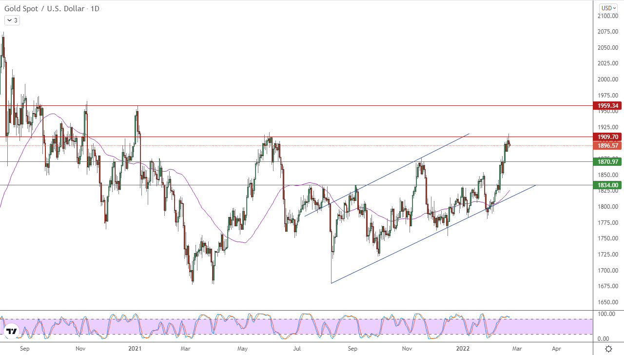 الرسم البياني اليومي للذهب الرسم البياني اليومي للذهب