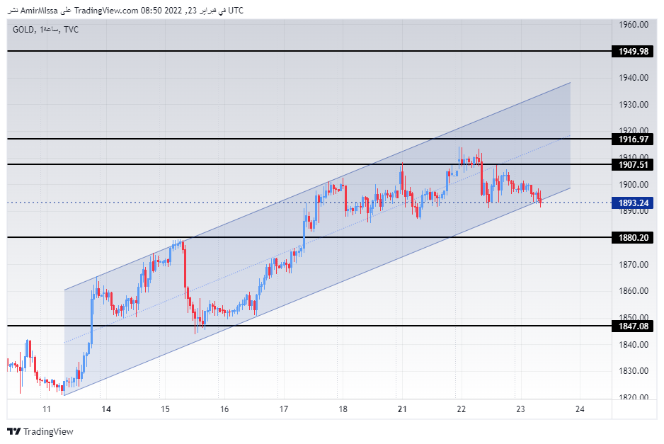 الرسم البياني اليومي للذهب