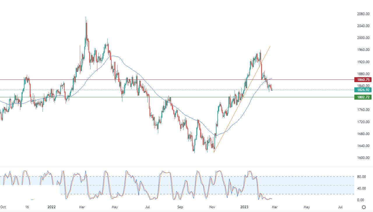 الرسم البياني اليومي للذهب الرسم البياني اليومي للذهب