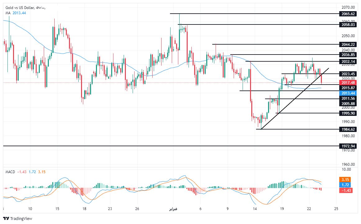 الرسم البياني لتحليل الذهب اليوم على الإطار الزمني على الأربع ساعات