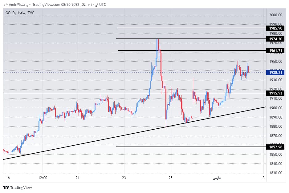 الرسم البياني اليومي للذهب