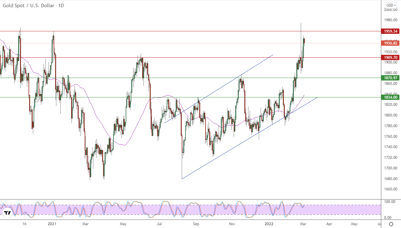 الرسم البياني اليومي للذهب الرسم البياني اليومي للذهب