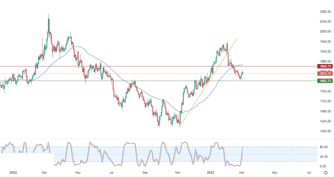 الرسم البياني اليومي للذهب الرسم البياني اليومي للذهب
