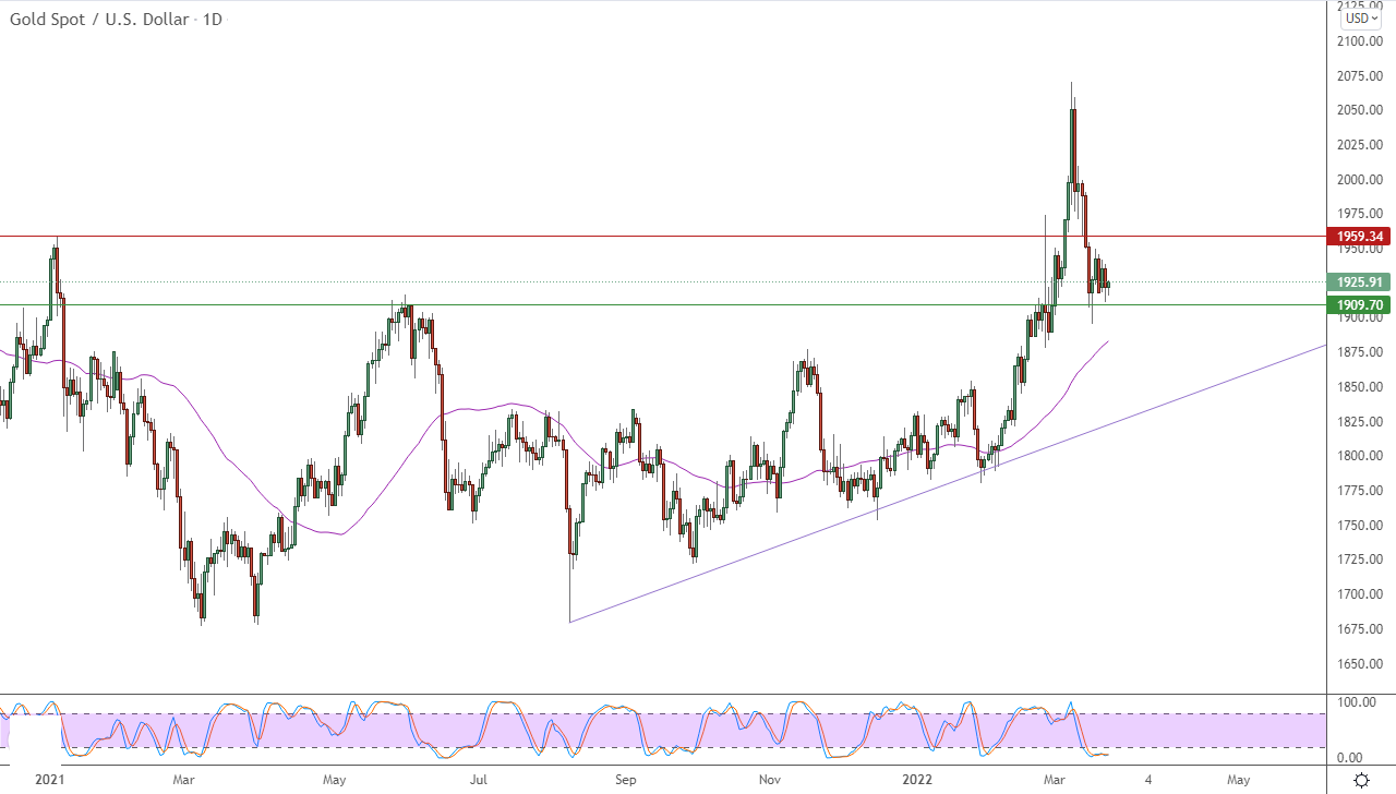 الرسم البياني اليومي للذهب الرسم البياني اليومي للذهب