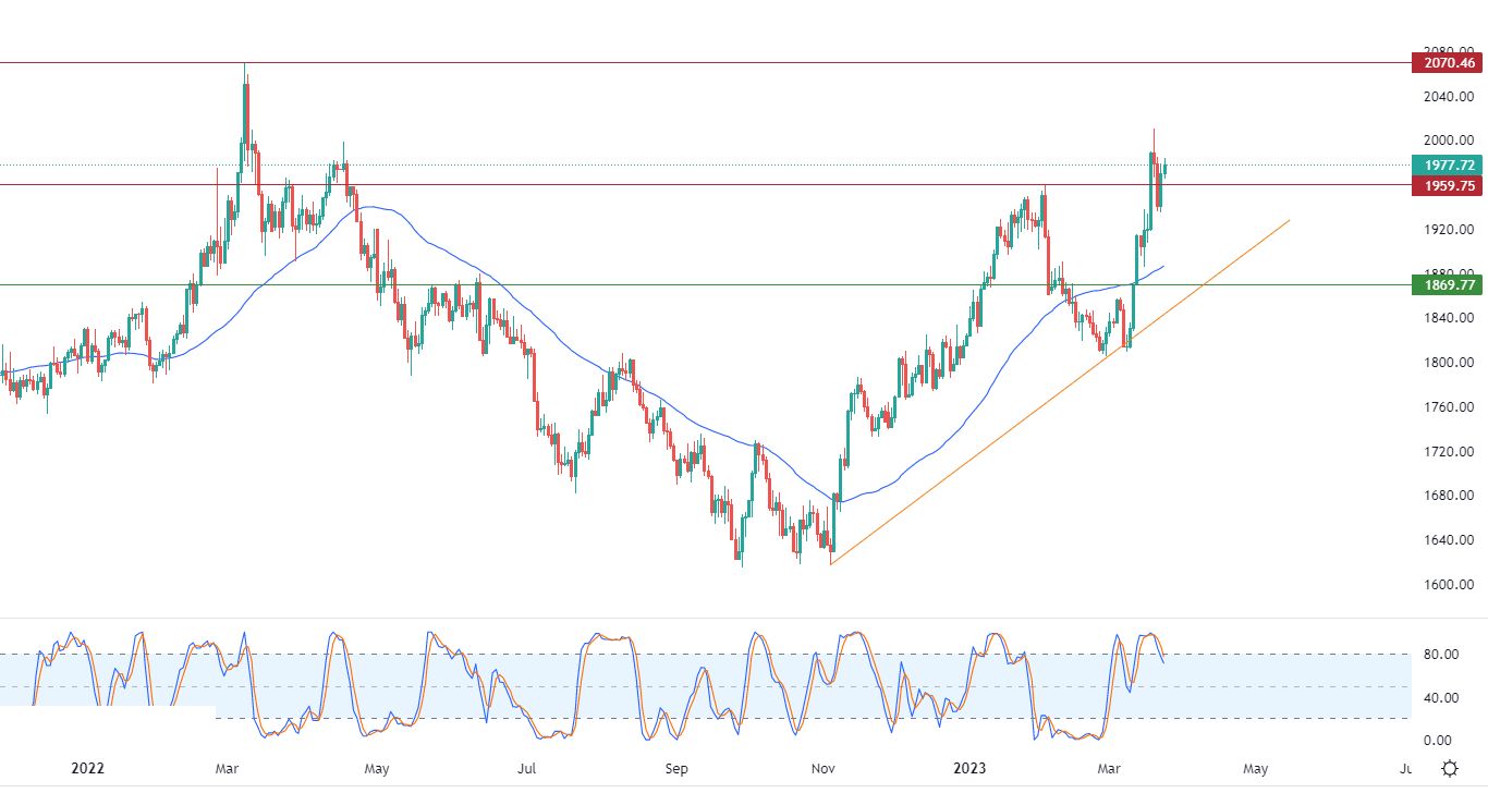 الرسم البياني اليومي للذهب