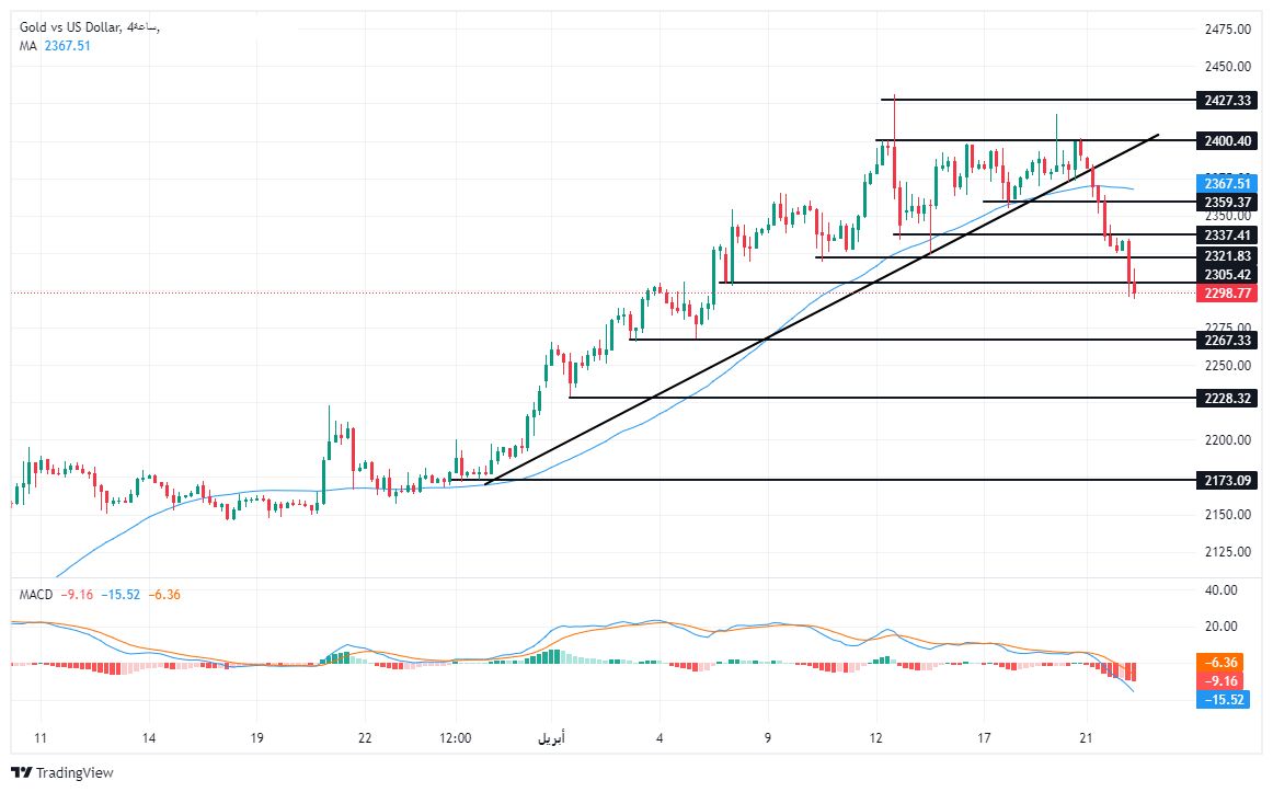 الرسم البياني لتحليل الذهب اليوم على الإطار الزمني على الأربع ساعات الرسم البياني لتحليل الذهب اليوم على الإطار الزمني على الأربع ساعات