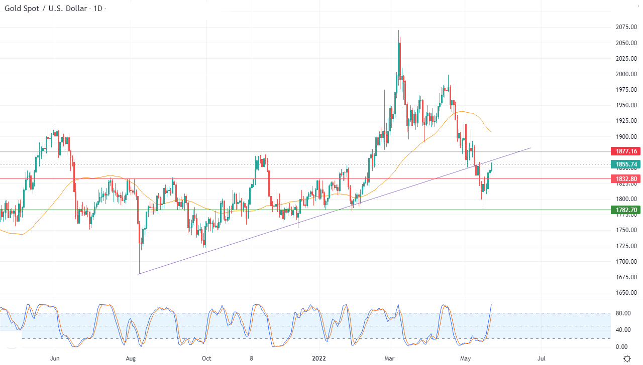 الرسم البياني اليومي للذهب الرسم البياني اليومي للذهب