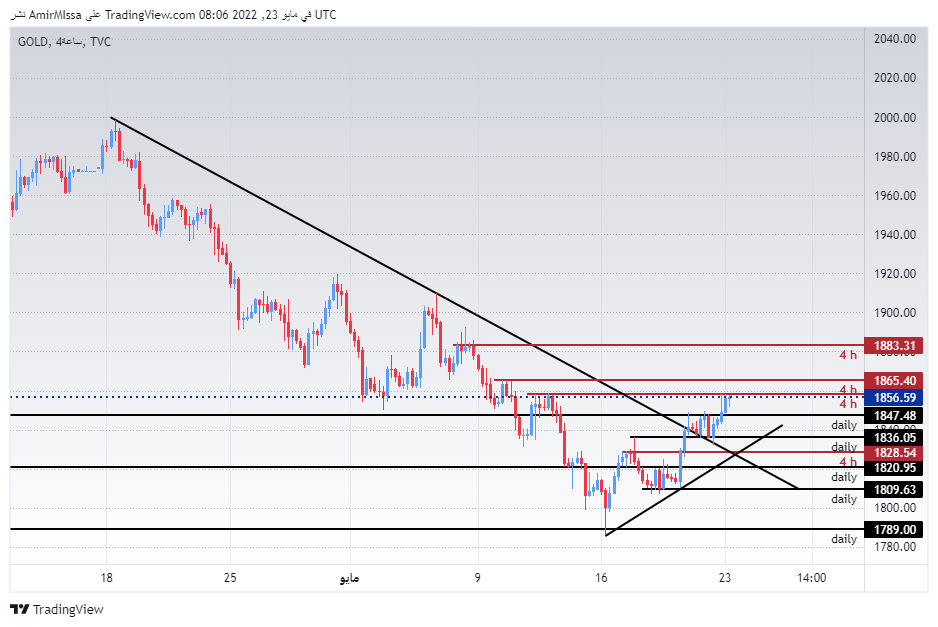 الرسم البياني اليومي للذهب