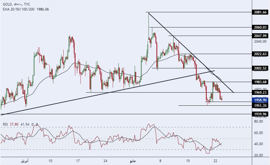 الرسم البياني لسعر للذهب على الإطار الزمني 4 ساعات