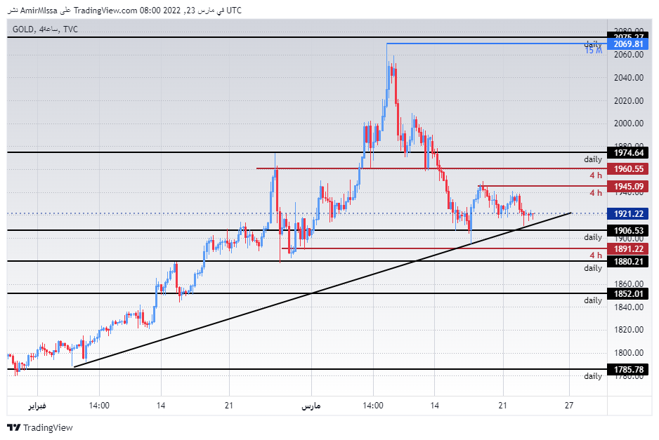 الرسم البياني اليومي للذهب